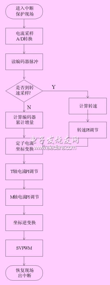 pwm中断程序流程图
