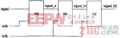 基于FPGA+DSP导引头信号处理中FPGA设计的关键技术