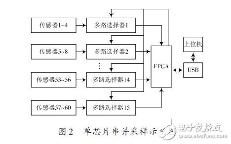 点击放大图片 单芯片串并采样示意图