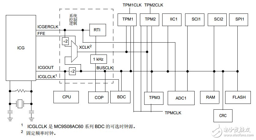 经典盘点——8位主流单片机学习详解NO.1:飞思卡尔 MC9S08AC60