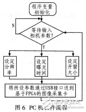 PC机软件设计