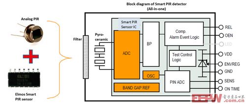 elmos推出基于热释电传感器的智能家居解决方案