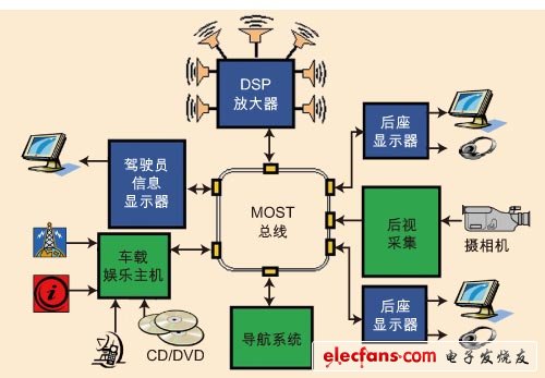 基于MOST总线的典型车载高端娱乐系统