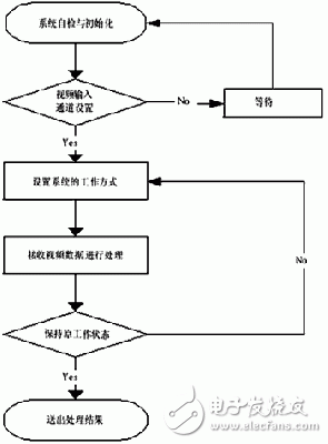 基于DSP+FPGA的红外移动目标识别跟踪系统设计