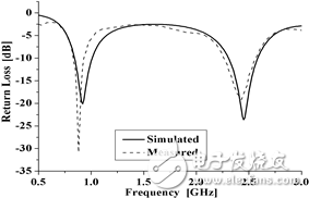 天线回波损耗的测量结果与仿真结果