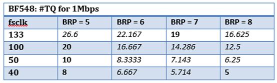 表1. 用于1 Mbps的时钟和BRP组合 
