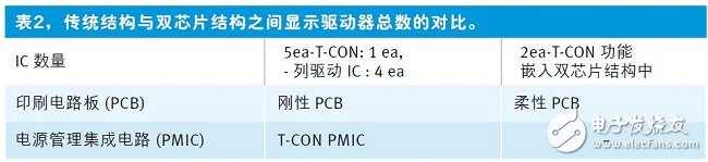 平板显示器的双芯片显示驱动结构