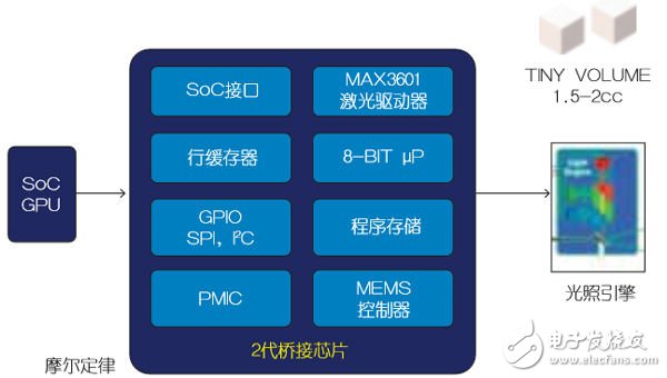 基于MEMS的车载激光投影仪设计(电子工程专辑)