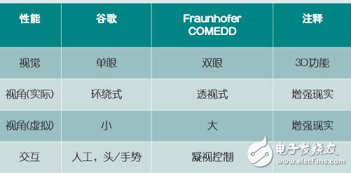 点击放大图片 可提供眼睛交互功能的透视式OLED显示器(电子工程专辑)