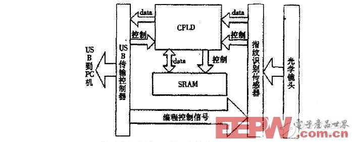 基于CMOS图像传感器的指纹识别设计