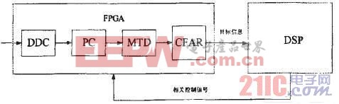 基于FPGA+DSP导引头信号处理中FPGA设计的关键技术