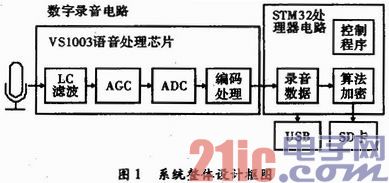 基于STM32的加密录音笔设计