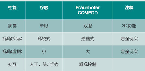 点击放大图片 可提供眼睛交互功能的透视式OLED显示器(电子工程专辑)