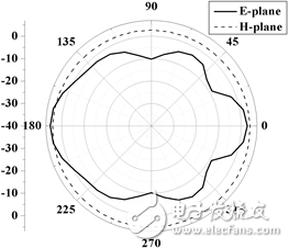 天线辐射方向图