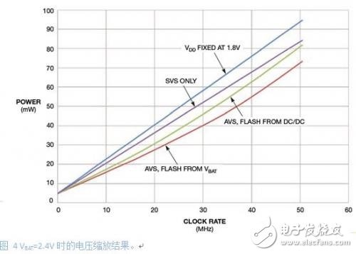 低功耗系统设计
