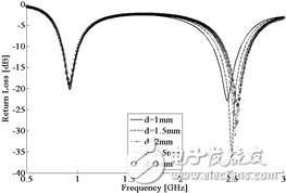 天线回波损耗与宽度d的关系