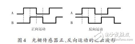 点击放大图片 光栅传感器正、反向运动的输出波形