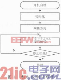 基于DSP的运动相机控制系统设计