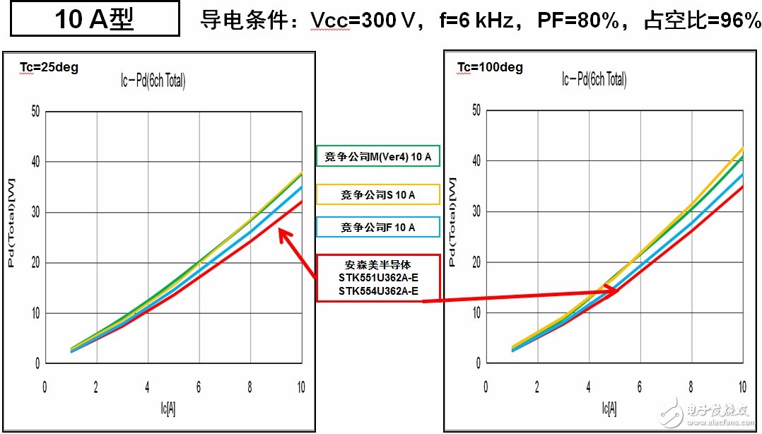 安森美半导体应用于白家电的变频器智能功率模块(IPM)技术及方案