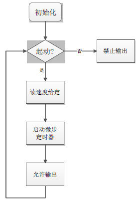 在PSoC4平台上开发步进电机控制系统(电子工程专辑)