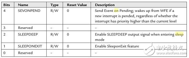 点击放大图片 ARM Cortex-M的Sleep-on-Exit功能通过避免不必要的代码执行和减少出栈入栈操作降低功耗。