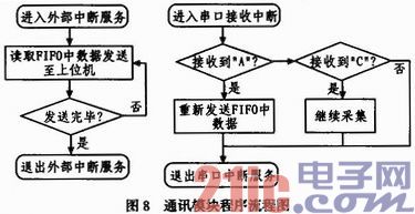 一种高速线阵CCD采集系统的设计