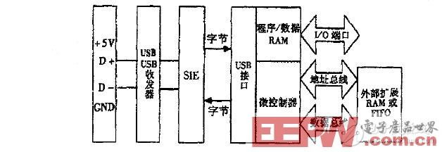 基于CMOS图像传感器的指纹识别设计