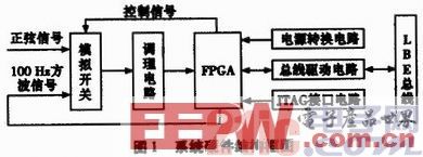 一种于FPGA的多通道频率测量系统设计