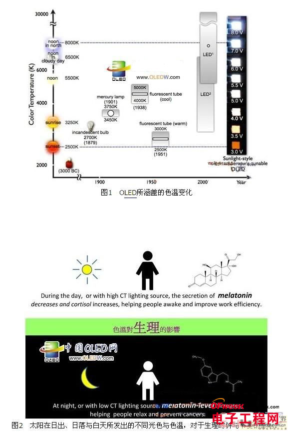 有机发光二极管(OLED)照明技术的优点分析