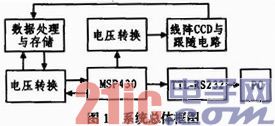 一种高速线阵CCD采集系统的设计