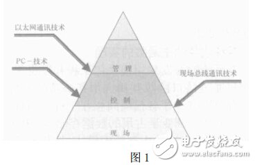 点击放大图片 工业以太网