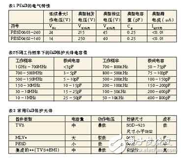 2.25GHz下的ESD保护元件眼图 