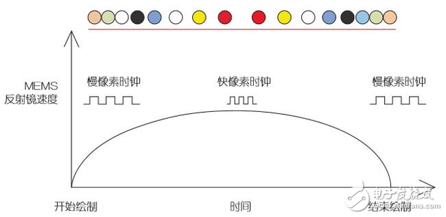 基于MEMS的车载激光投影仪设计(电子工程专辑)