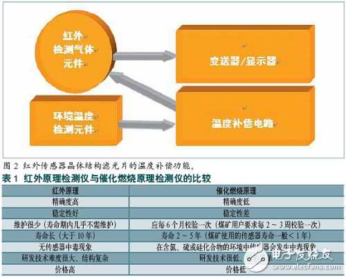 可快速替换催化燃烧原理的红外气体传感器