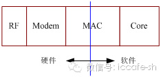 解读三种无线接入技术:Wi-Fi Bluetooth Zigbee