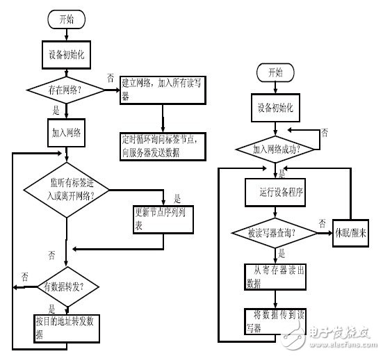 图3 读写器与有源RFID 标签的具体工作流程。