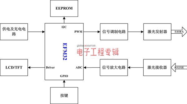 EFM32应用方案之手持式激光测距仪(电子工程专辑)