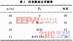 基于FPGA的超声波信号处理研究