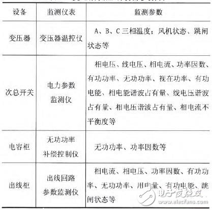 基于物联网架构的变电所参数监测报警系统设计