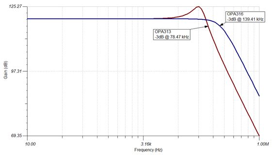 点击放大图片 图 5:使用 OPA313(红)和 OPA316(蓝)构建的互阻抗放大器的频率响应对比