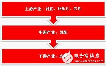 点击放大图片 产业分层