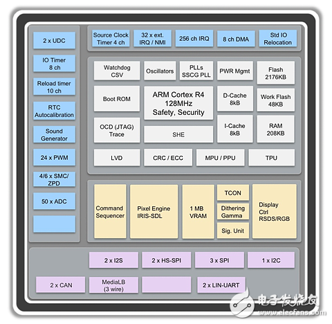 Spansion MCU：革新车载仪表板显示技术