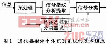 通信辐射源指纹识别技术