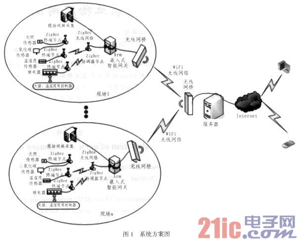 基于Web Services的嵌入式农业物联网测控系统