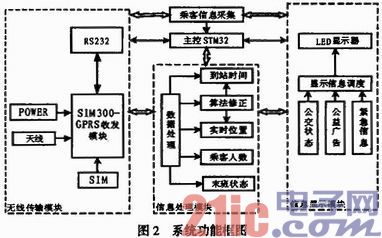 基于GPRS的智能公交站牌显示系统设计