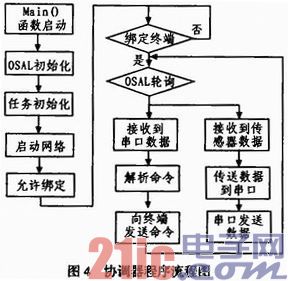 基于ZigBee与ARM的远程监控系统设计与实现