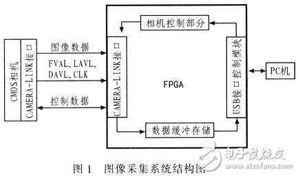 图像采集系统结构框图