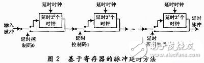 基于寄存器的方法实现