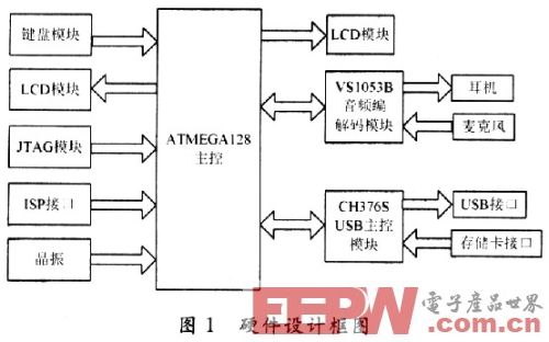 基于AVR单片机的音频系统设计