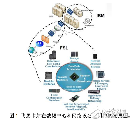 飞思卡尔通信处理技术